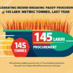 पिछले साल के धान खरीदी का टूटा रिकॉर्ड: 145 लाख मीट्रिक टन से अधिक धान खरीदा गया