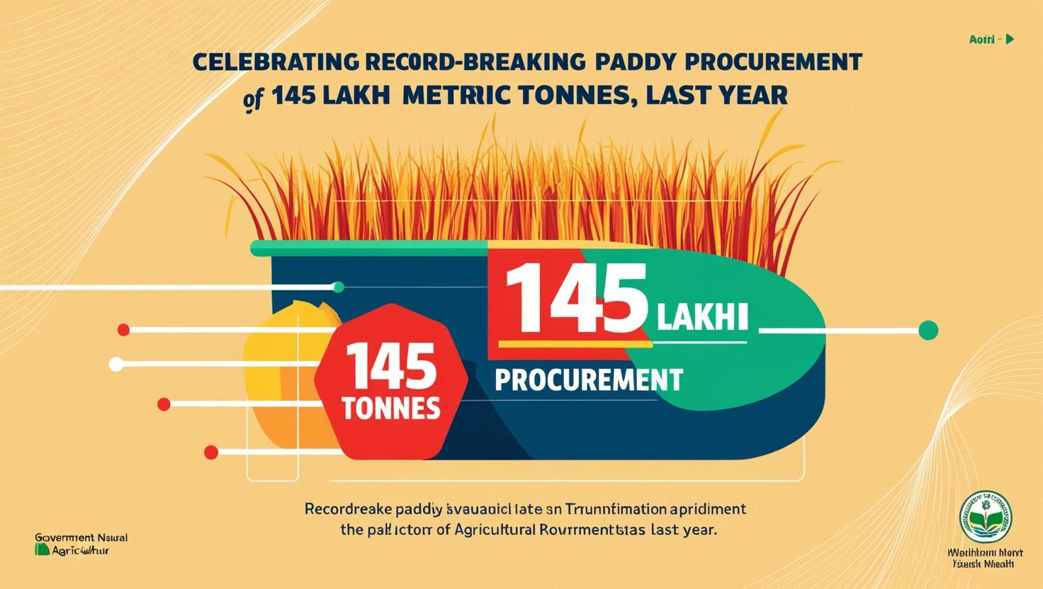 पिछले साल के धान खरीदी का टूटा रिकॉर्ड: 145 लाख मीट्रिक टन से अधिक धान खरीदा गया