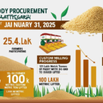 साल दर साल टूटा धान खरीदी का रिकॉर्ड: 149 लाख मीट्रिक टन से अधिक धान की खरीद