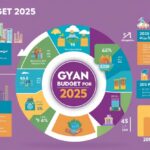 लोक-कल्याणकारी बजट: युवा, किसान और आमजन के विकास की नई दिशा